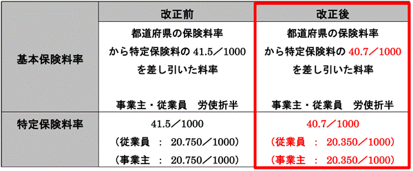 健康保険料率.gif