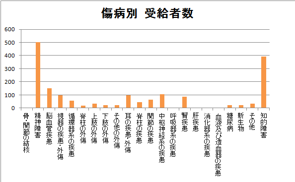 傷病別　障害年金.png