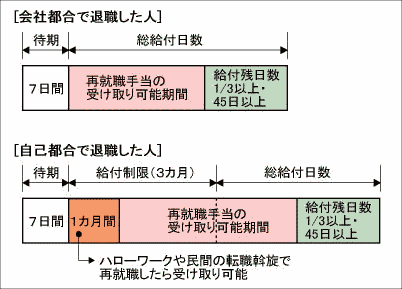 再就職手当.gif