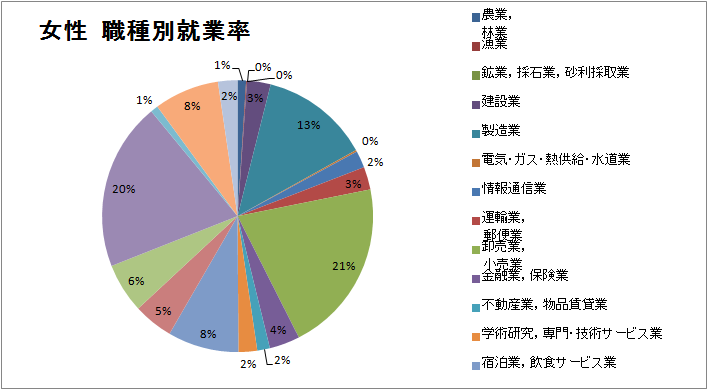 女性　職種別就業率.png