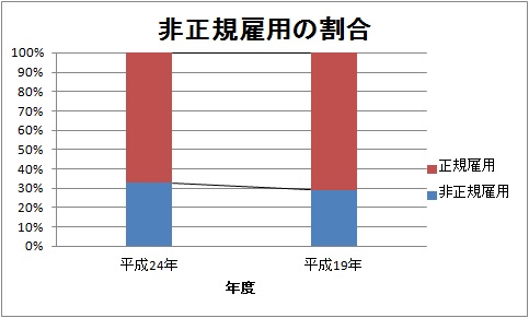 非正規雇用割合.jpg