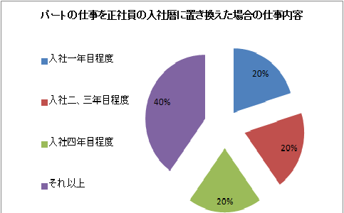 パート社員能力.pngのサムネイル画像