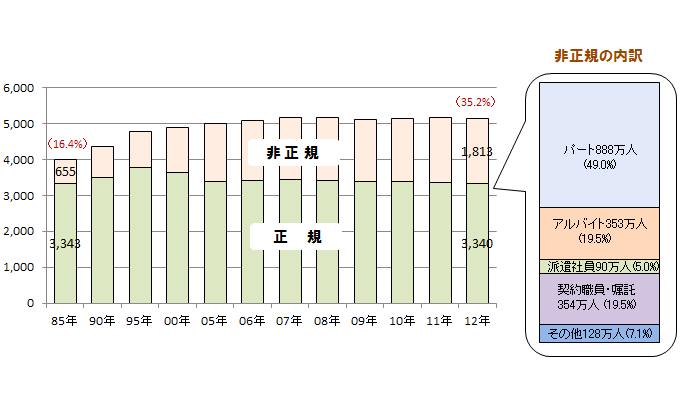 非正規雇用の推移.png